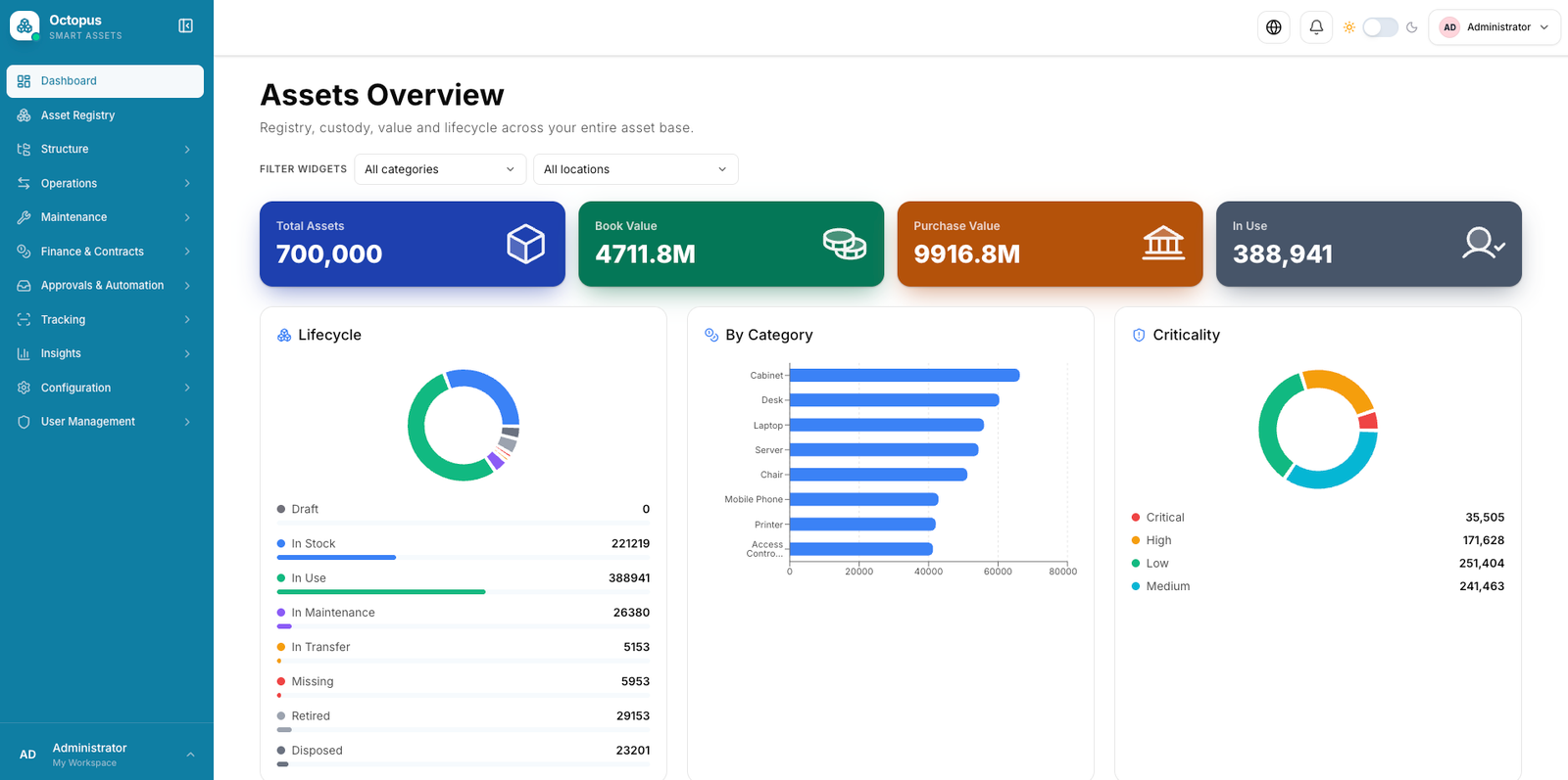 Octopus smart assets overview with lifecycle category and criticality analytics