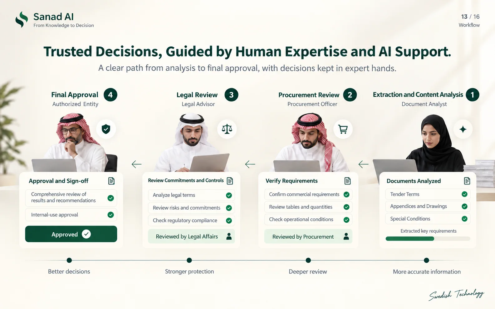 Proposed human-led approval flow for tender analysis and response decisions