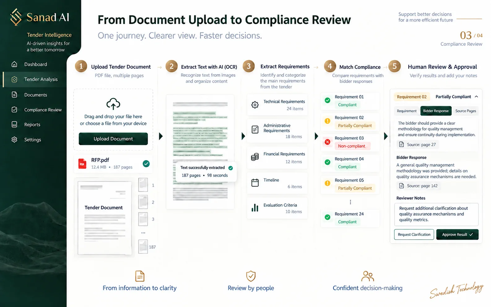 Proposed workflow from tender upload through OCR, requirement extraction, compliance review and human approval